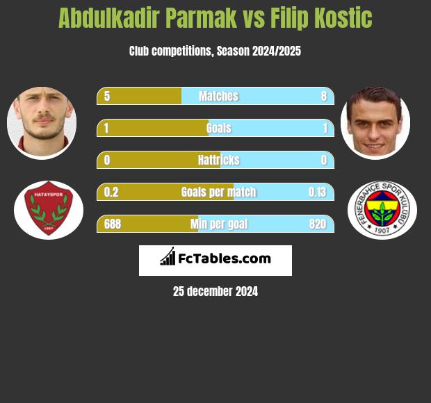 Abdulkadir Parmak vs Filip Kostic h2h player stats