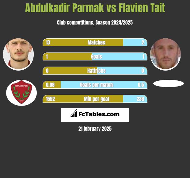 Abdulkadir Parmak vs Flavien Tait h2h player stats