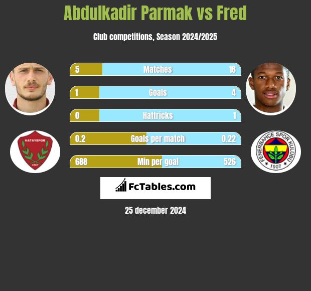 Abdulkadir Parmak vs Fred h2h player stats