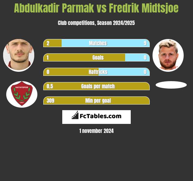 Abdulkadir Parmak vs Fredrik Midtsjoe h2h player stats