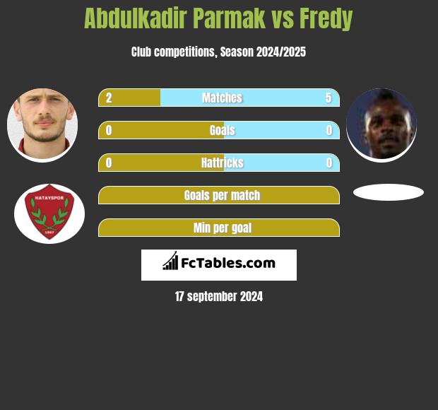 Abdulkadir Parmak vs Fredy h2h player stats