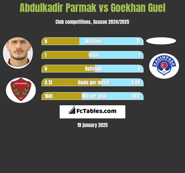 Abdulkadir Parmak vs Goekhan Guel h2h player stats