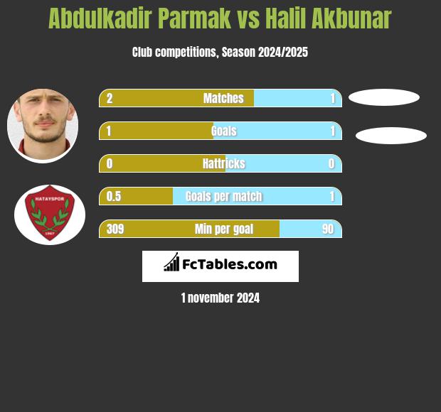 Abdulkadir Parmak vs Halil Akbunar h2h player stats