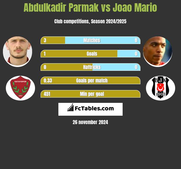 Abdulkadir Parmak vs Joao Mario h2h player stats