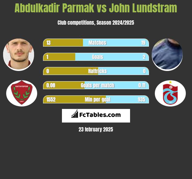 Abdulkadir Parmak vs John Lundstram h2h player stats