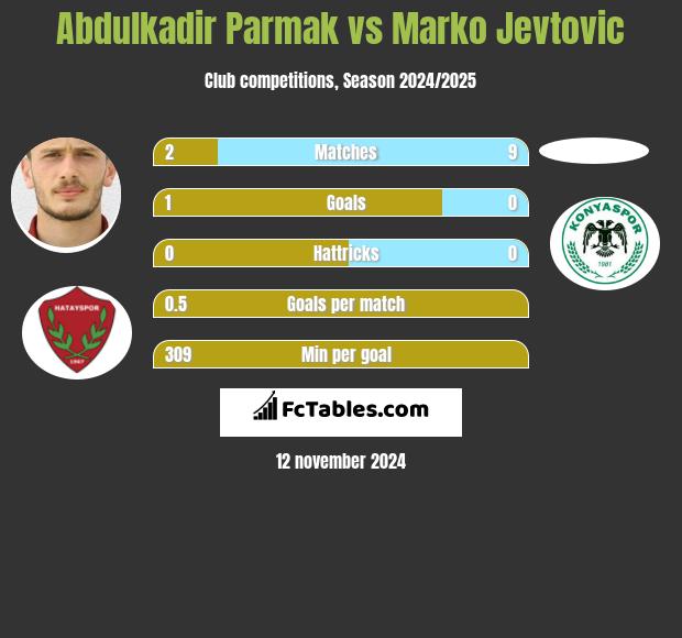 Abdulkadir Parmak vs Marko Jevtović h2h player stats