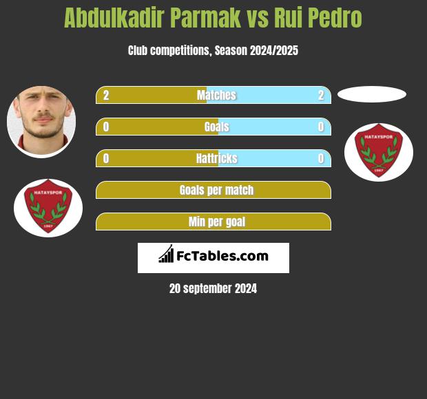 Abdulkadir Parmak vs Rui Pedro h2h player stats