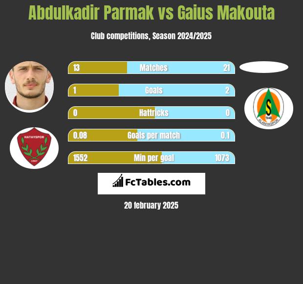 Abdulkadir Parmak vs Gaius Makouta h2h player stats