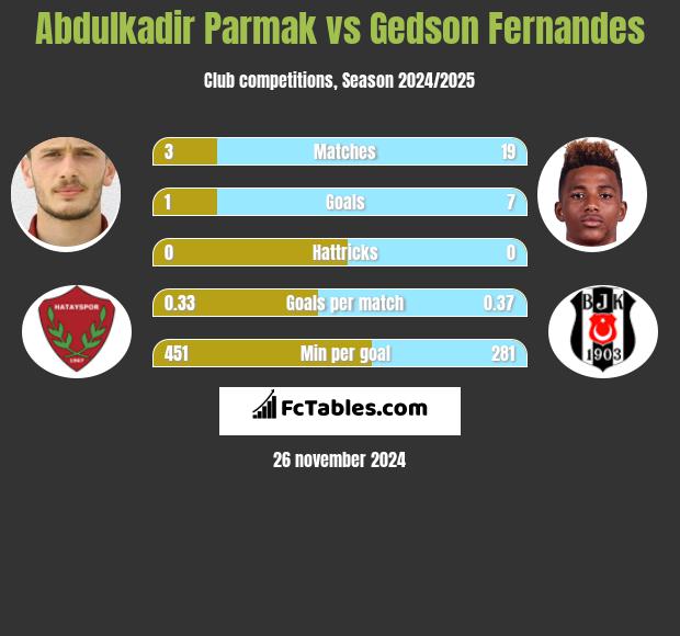 Abdulkadir Parmak vs Gedson Fernandes h2h player stats