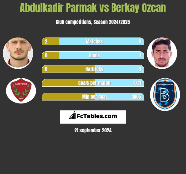 Abdulkadir Parmak vs Berkay Ozcan h2h player stats