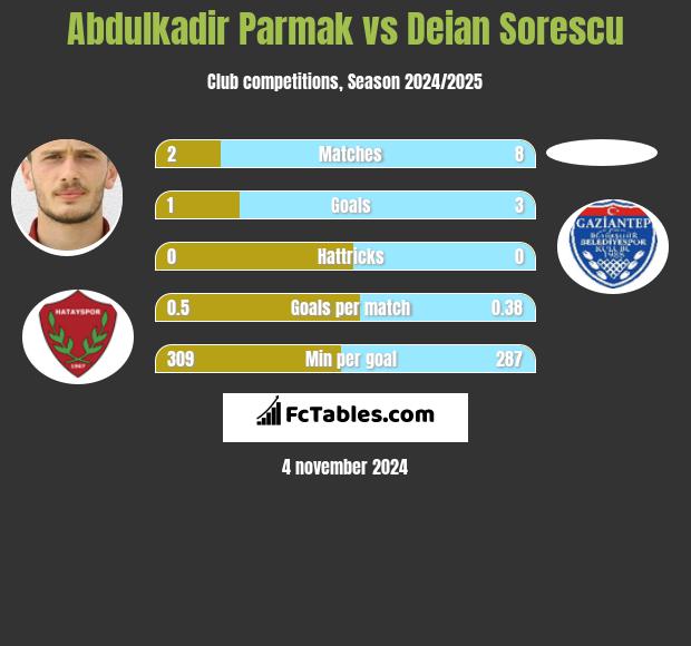 Abdulkadir Parmak vs Deian Sorescu h2h player stats