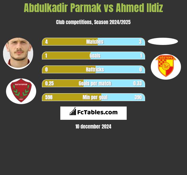 Abdulkadir Parmak vs Ahmed Ildiz h2h player stats