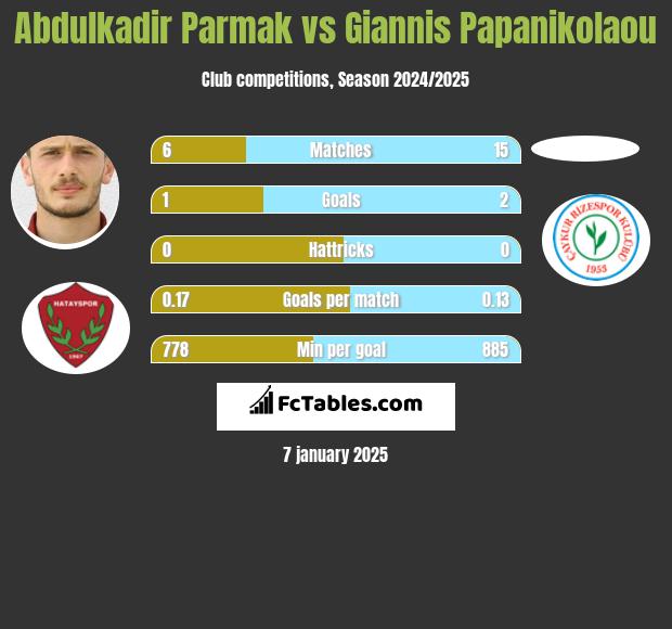 Abdulkadir Parmak vs Giannis Papanikolaou h2h player stats