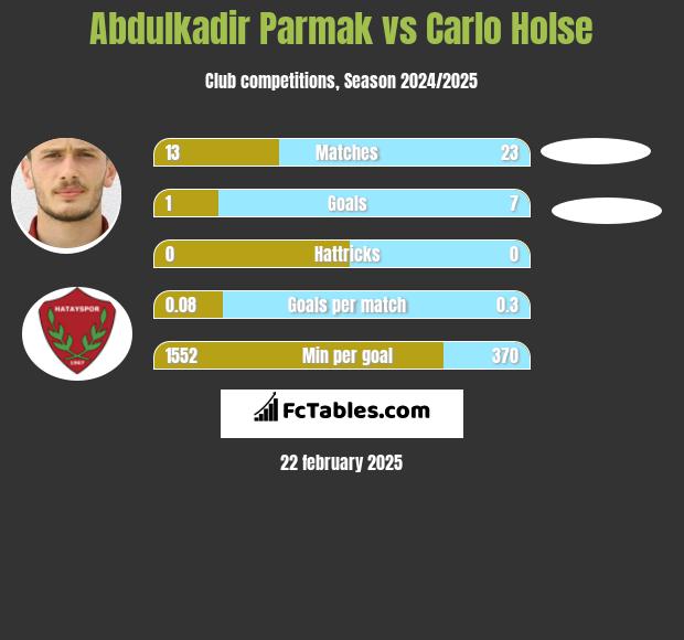 Abdulkadir Parmak vs Carlo Holse h2h player stats