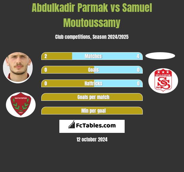 Abdulkadir Parmak vs Samuel Moutoussamy h2h player stats