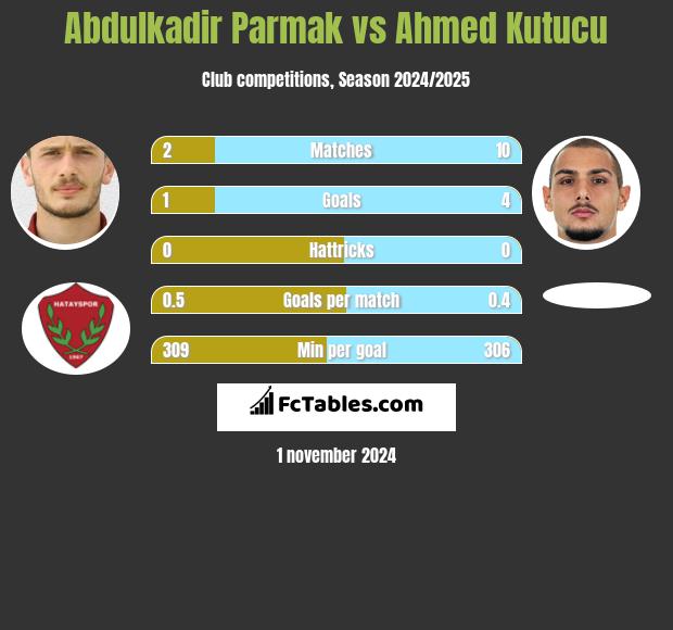 Abdulkadir Parmak vs Ahmed Kutucu h2h player stats