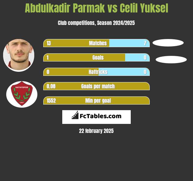 Abdulkadir Parmak vs Celil Yuksel h2h player stats