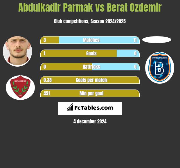 Abdulkadir Parmak vs Berat Ozdemir h2h player stats