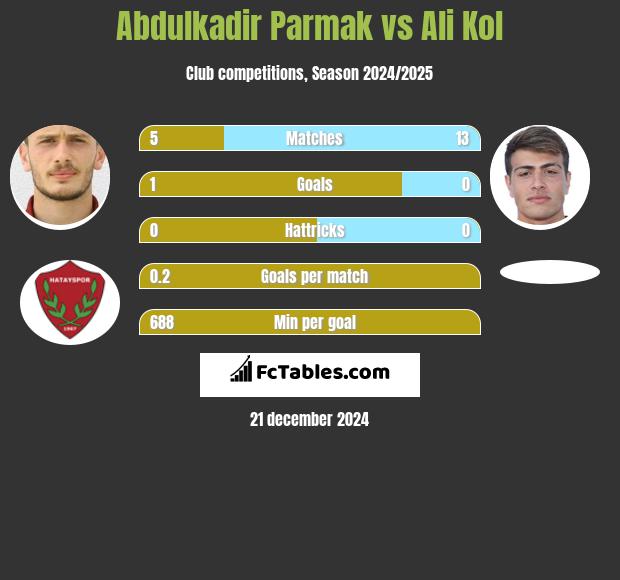 Abdulkadir Parmak vs Ali Kol h2h player stats