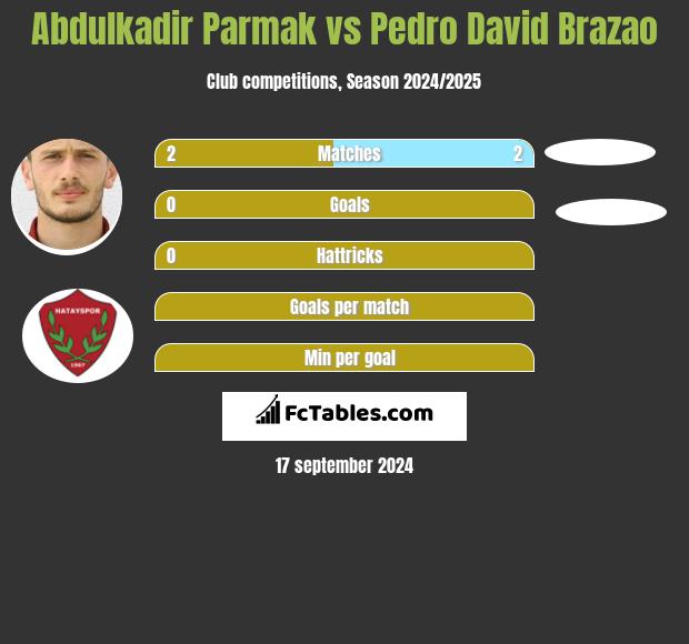 Abdulkadir Parmak vs Pedro David Brazao h2h player stats