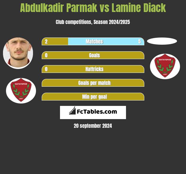 Abdulkadir Parmak vs Lamine Diack h2h player stats