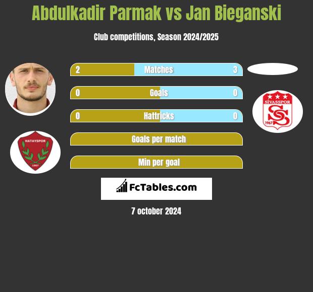 Abdulkadir Parmak vs Jan Bieganski h2h player stats