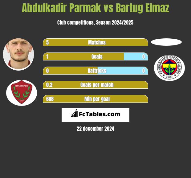 Abdulkadir Parmak vs Bartug Elmaz h2h player stats