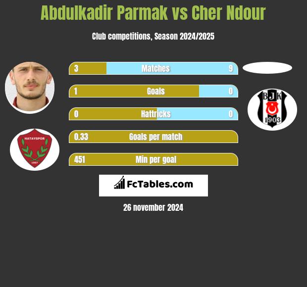 Abdulkadir Parmak vs Cher Ndour h2h player stats