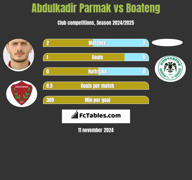 Abdulkadir Parmak vs Boateng h2h player stats