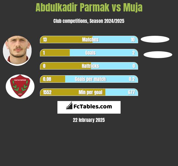 Abdulkadir Parmak vs Muja h2h player stats