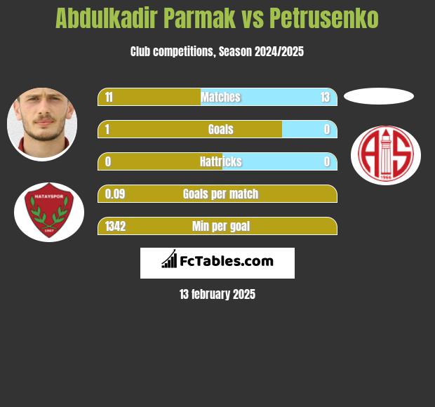 Abdulkadir Parmak vs Petrusenko h2h player stats