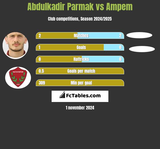 Abdulkadir Parmak vs Ampem h2h player stats