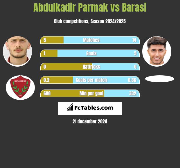 Abdulkadir Parmak vs Barasi h2h player stats