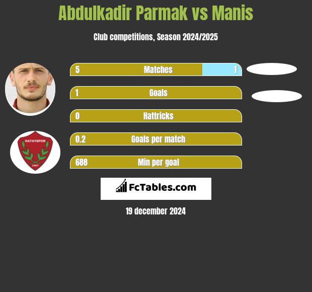 Abdulkadir Parmak vs Manis h2h player stats