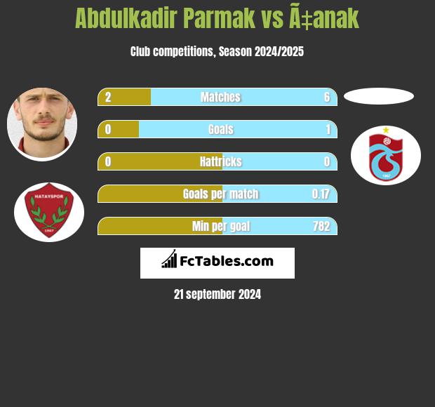 Abdulkadir Parmak vs Ã‡anak h2h player stats