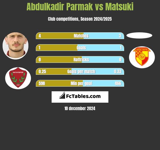 Abdulkadir Parmak vs Matsuki h2h player stats