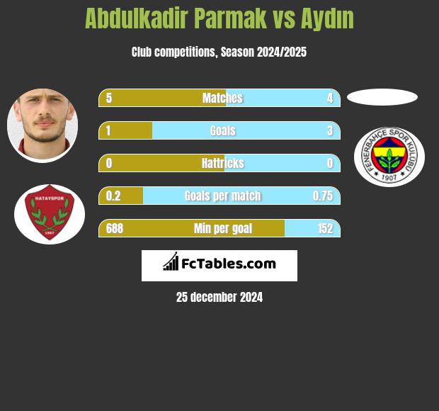 Abdulkadir Parmak vs Aydın h2h player stats