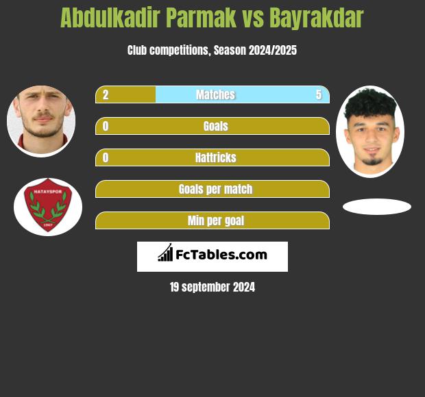 Abdulkadir Parmak vs Bayrakdar h2h player stats