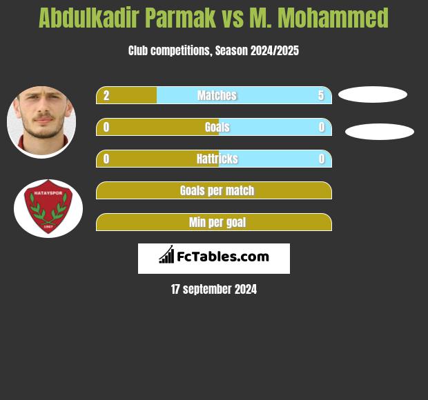 Abdulkadir Parmak vs M. Mohammed h2h player stats