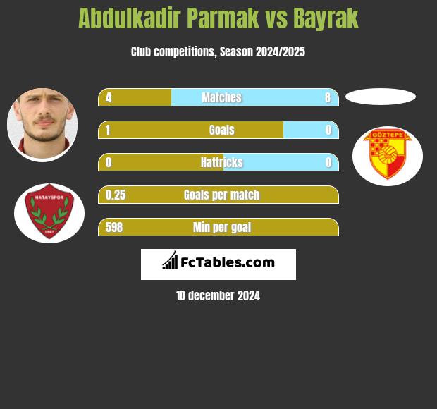 Abdulkadir Parmak vs Bayrak h2h player stats