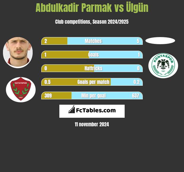 Abdulkadir Parmak vs Ülgün h2h player stats