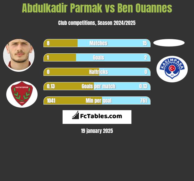 Abdulkadir Parmak vs Ben Ouannes h2h player stats