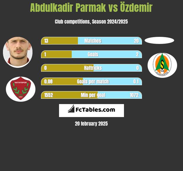 Abdulkadir Parmak vs Özdemir h2h player stats