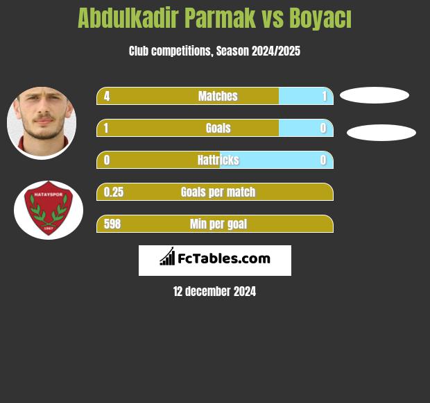 Abdulkadir Parmak vs Boyacı h2h player stats