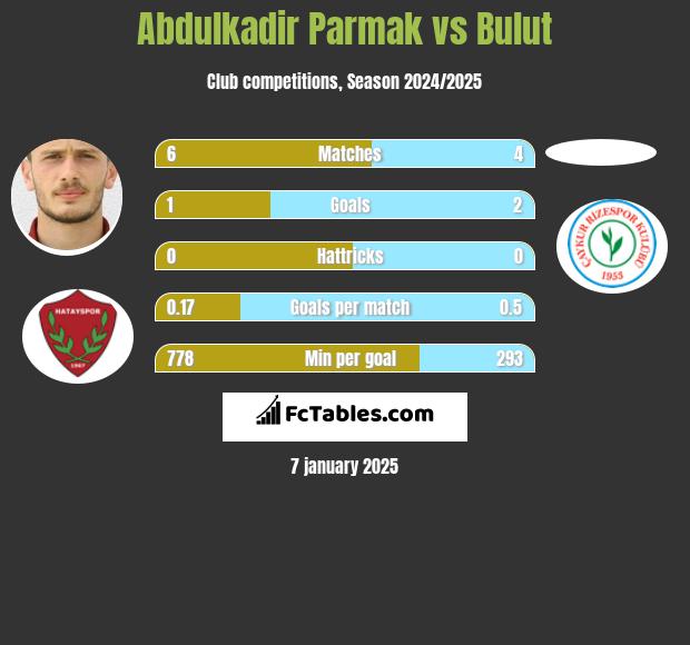 Abdulkadir Parmak vs Bulut h2h player stats