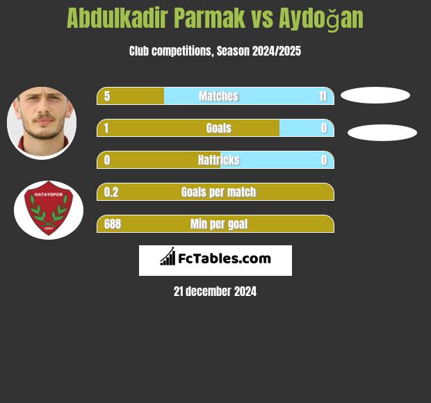 Abdulkadir Parmak vs Aydoğan h2h player stats