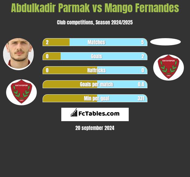 Abdulkadir Parmak vs Mango Fernandes h2h player stats