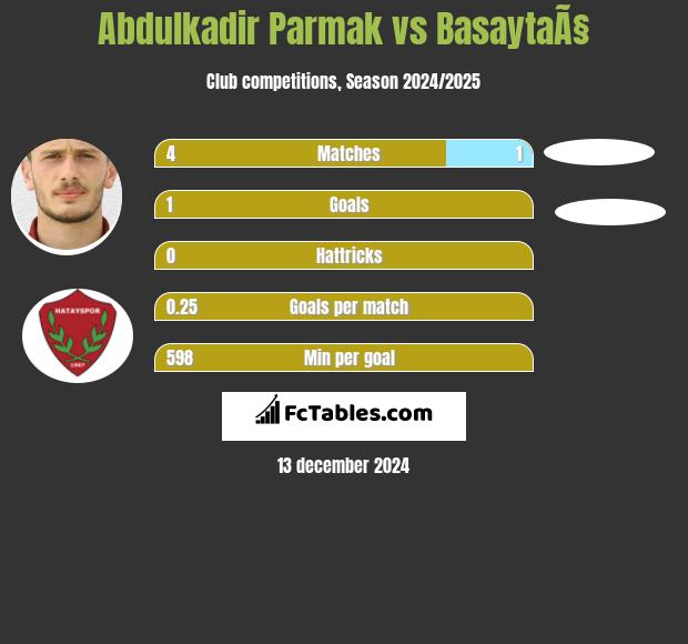 Abdulkadir Parmak vs BasaytaÃ§ h2h player stats