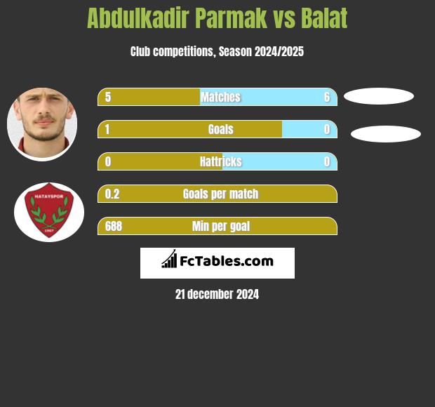 Abdulkadir Parmak vs Balat h2h player stats