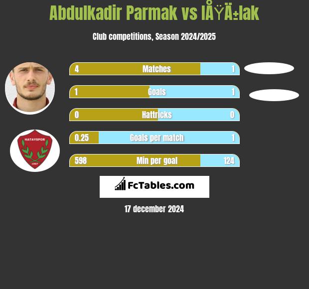 Abdulkadir Parmak vs IÅŸÄ±lak h2h player stats